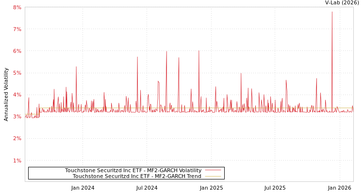 graph of Touchstone Securitzd Inc ETF MF2-GARCH