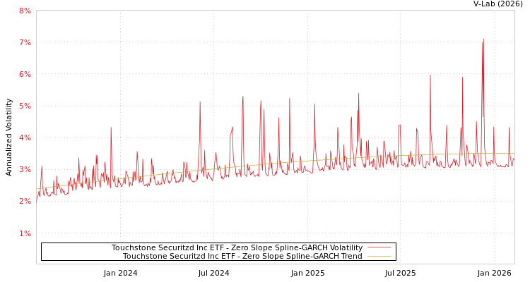 graph of Touchstone Securitzd Inc ETF S0GARCH