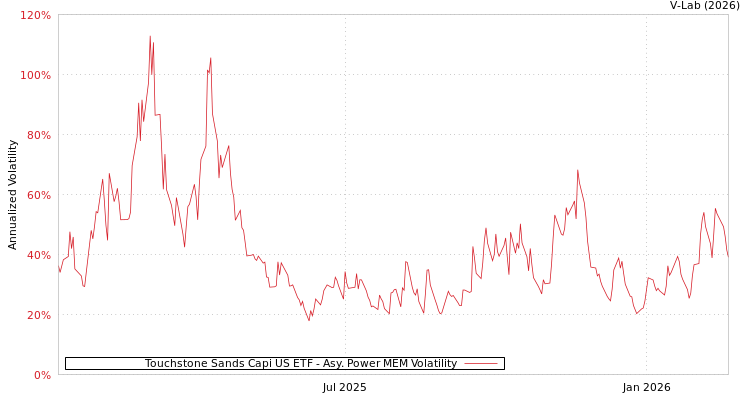 graph of Touchstone Sands Capi US ETF APMEM