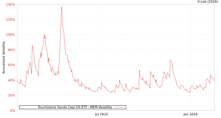 graph of Touchstone Sands Capi US ETF MEM