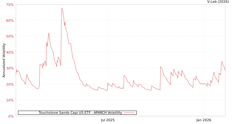 graph of Touchstone Sands Capi US ETF APARCH