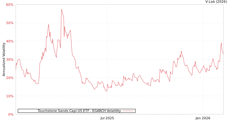 graph of Touchstone Sands Capi US ETF EGARCH