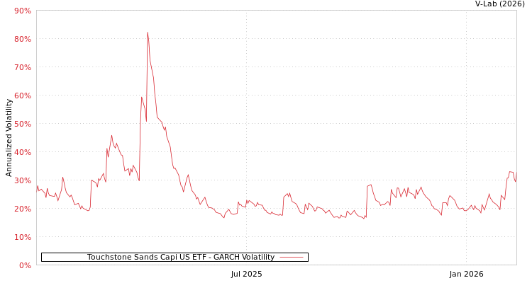 graph of Touchstone Sands Capi US ETF GARCH