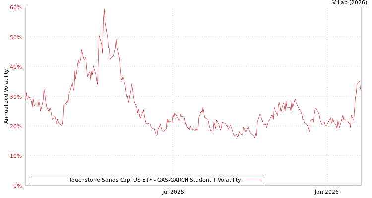 graph of Touchstone Sands Capi US ETF GAS-GARCH-T