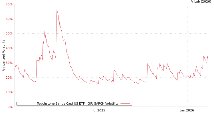 graph of Touchstone Sands Capi US ETF GJR-GARCH