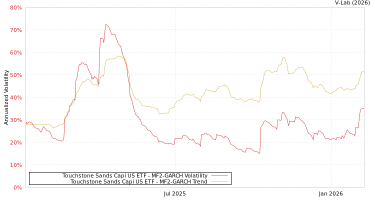 graph of Touchstone Sands Capi US ETF MF2-GARCH
