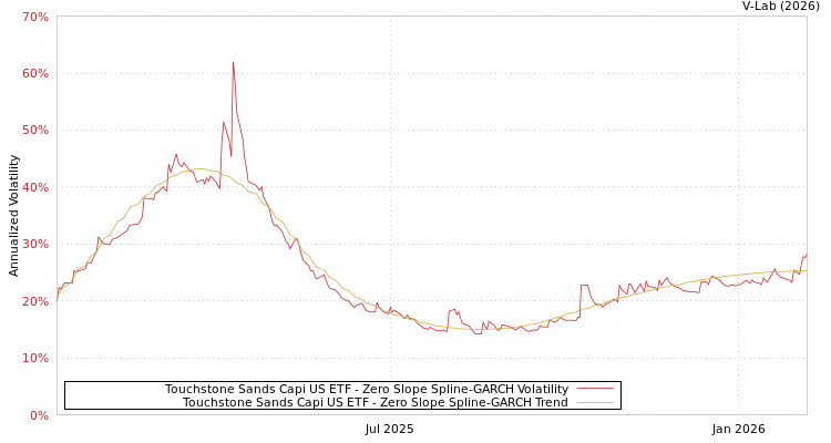 graph of Touchstone Sands Capi US ETF S0GARCH