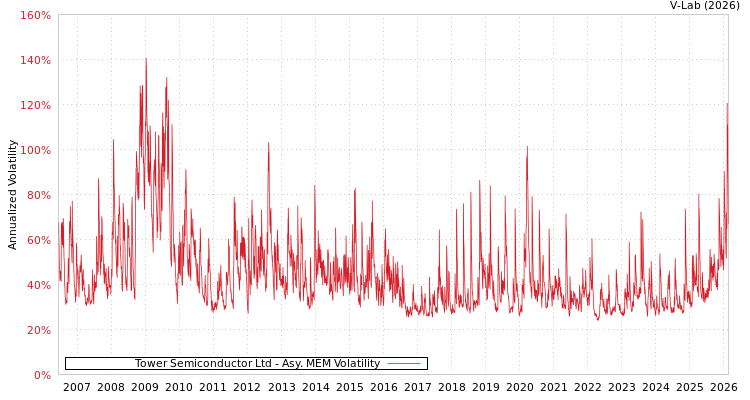 graph of Tower Semiconductor Ltd AMEM