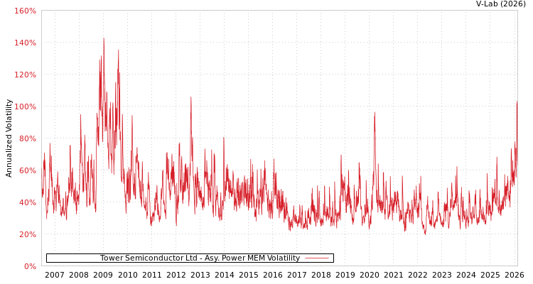 graph of Tower Semiconductor Ltd APMEM