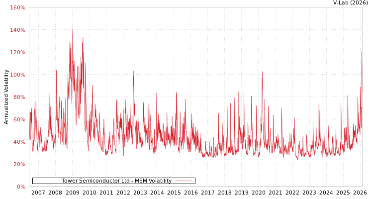 graph of Tower Semiconductor Ltd MEM