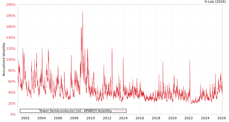 graph of Tower Semiconductor Ltd APARCH