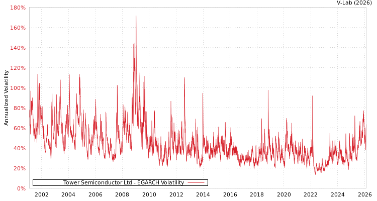 graph of Tower Semiconductor Ltd EGARCH