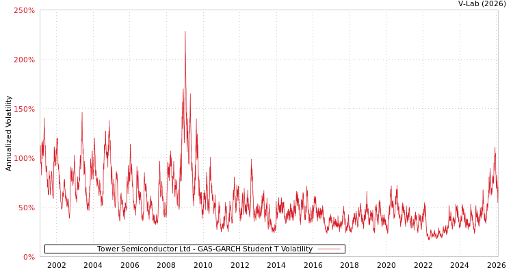 graph of Tower Semiconductor Ltd GAS-GARCH-T