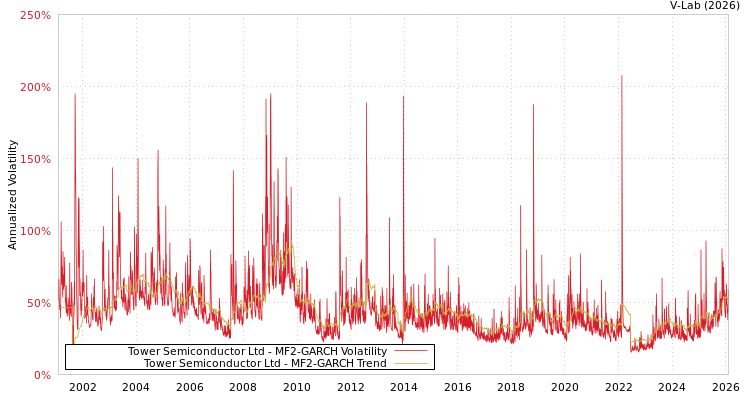 graph of Tower Semiconductor Ltd MF2-GARCH