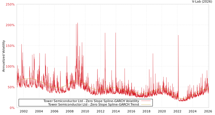 graph of Tower Semiconductor Ltd S0GARCH