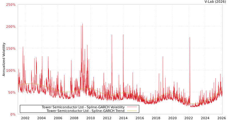 graph of Tower Semiconductor Ltd SGARCH