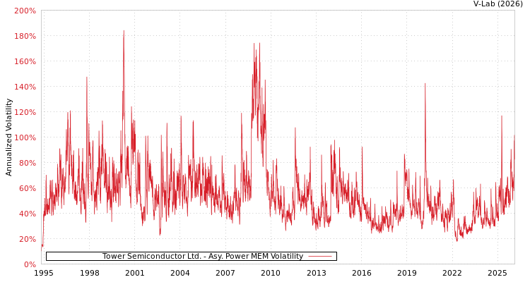 graph of Tower Semiconductor Ltd. APMEM