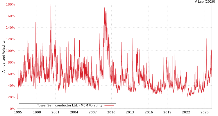 graph of Tower Semiconductor Ltd. MEM
