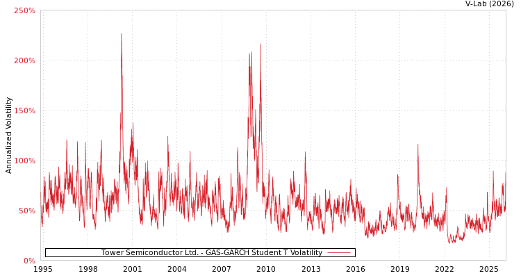 graph of Tower Semiconductor Ltd. GAS-GARCH-T