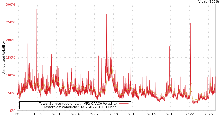 graph of Tower Semiconductor Ltd. MF2-GARCH