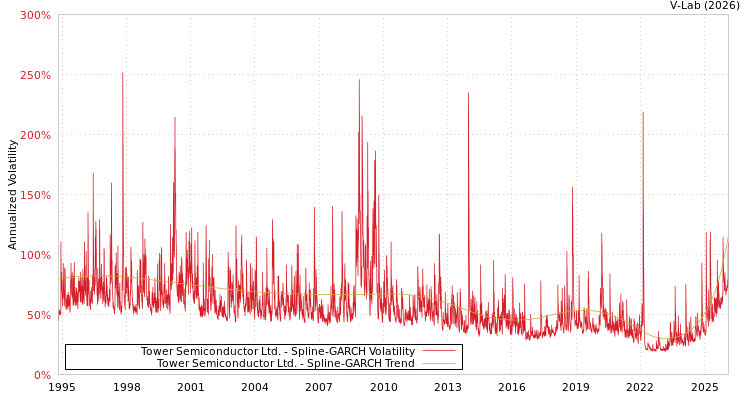 graph of Tower Semiconductor Ltd. SGARCH