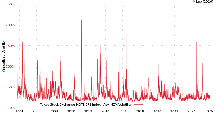 graph of Tokyo Stock Exchange MOTHERS Index AMEM