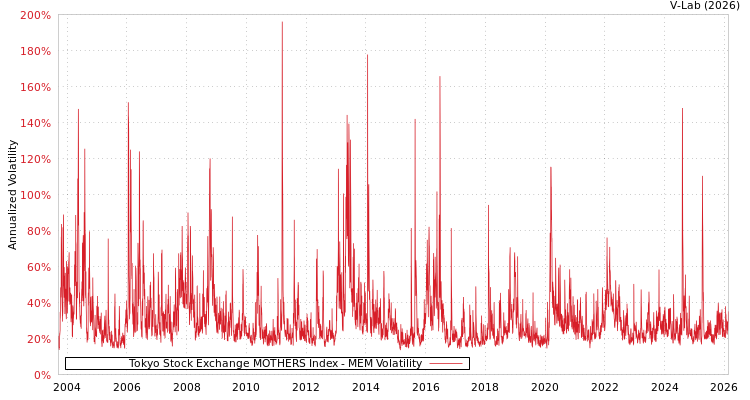 graph of Tokyo Stock Exchange MOTHERS Index MEM