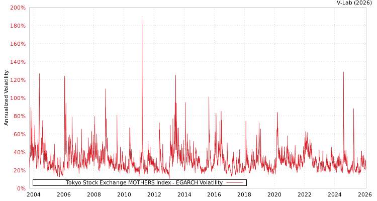 graph of Tokyo Stock Exchange MOTHERS Index EGARCH