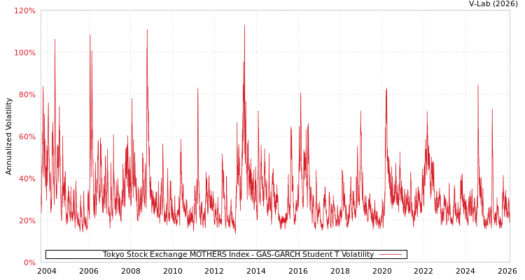 graph of Tokyo Stock Exchange MOTHERS Index GAS-GARCH-T