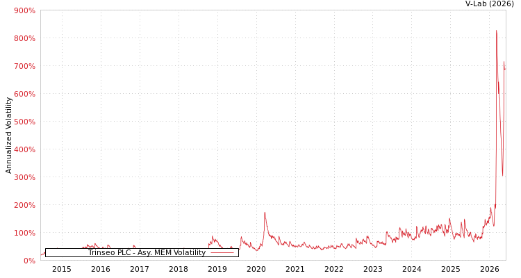 graph of Trinseo PLC AMEM