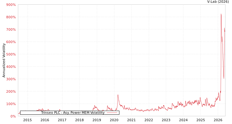 graph of Trinseo PLC APMEM