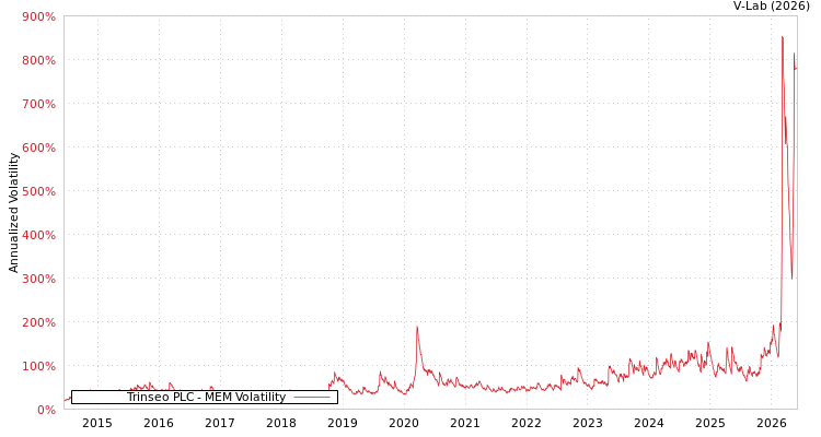graph of Trinseo PLC MEM