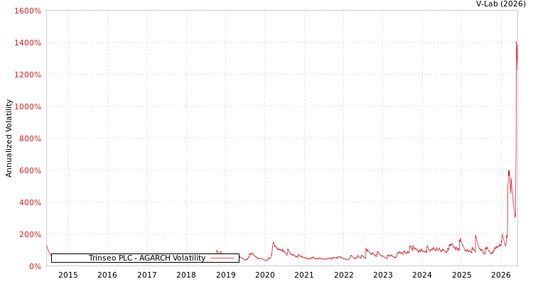 graph of Trinseo PLC AGARCH