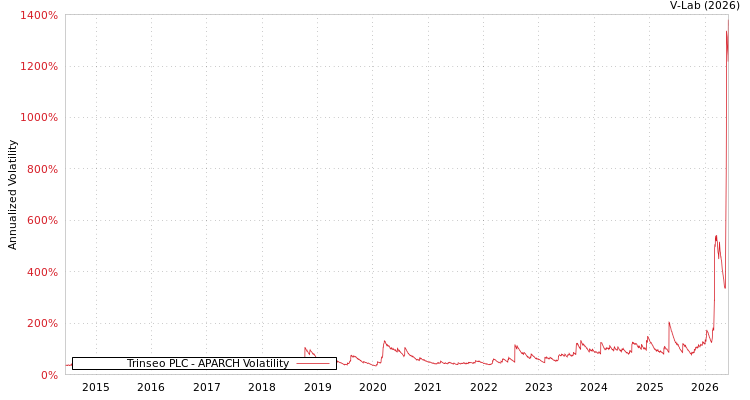 graph of Trinseo PLC APARCH