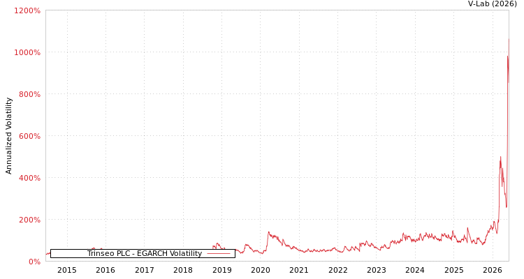 graph of Trinseo PLC EGARCH