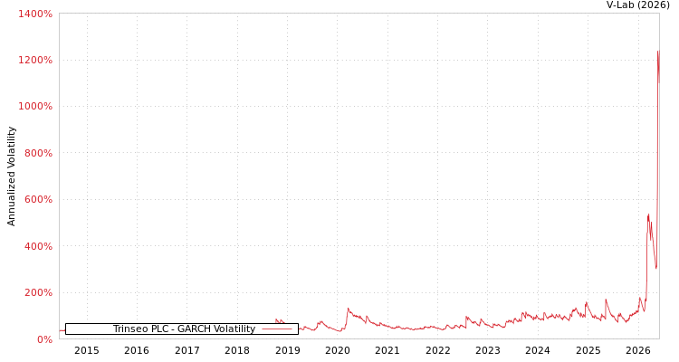 graph of Trinseo PLC GARCH