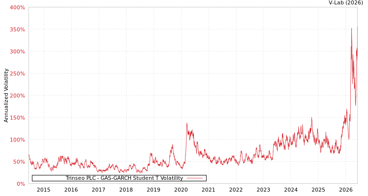 graph of Trinseo PLC GAS-GARCH-T