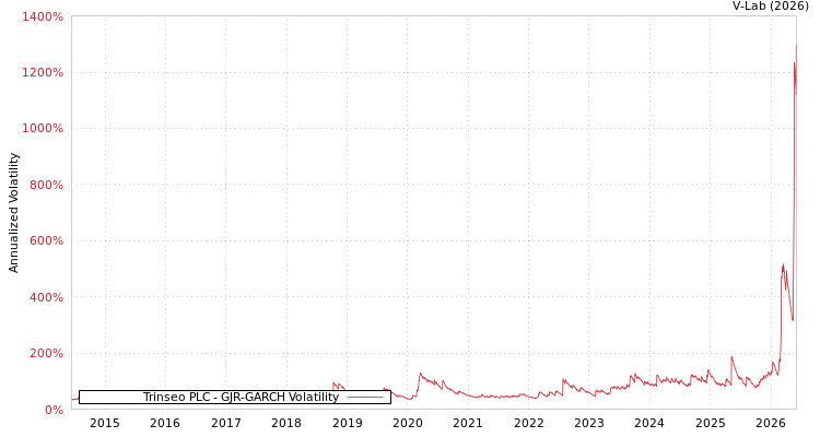 graph of Trinseo PLC GJR-GARCH
