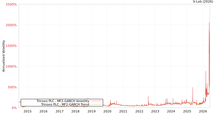graph of Trinseo PLC MF2-GARCH