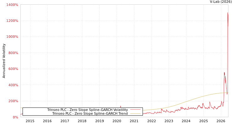 graph of Trinseo PLC S0GARCH