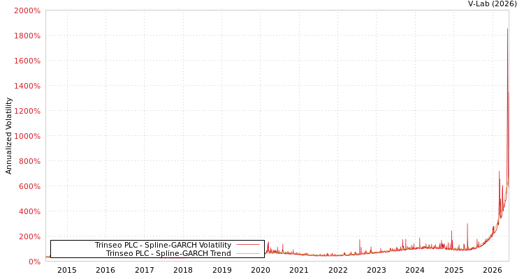graph of Trinseo PLC SGARCH