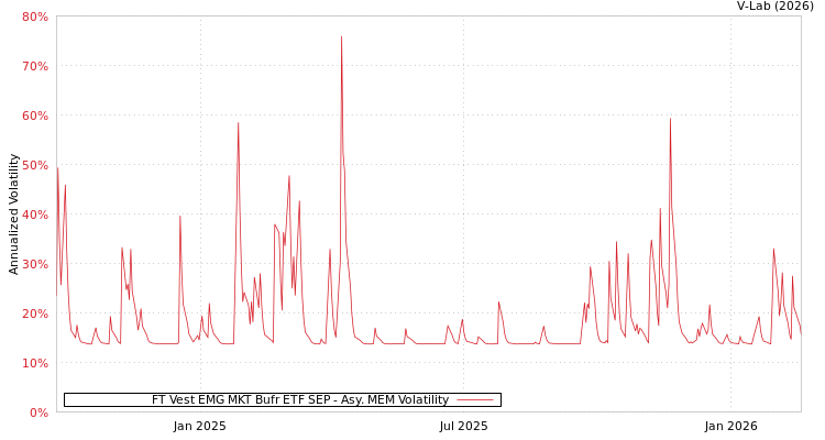 graph of FT Vest EMG MKT Bufr ETF SEP AMEM