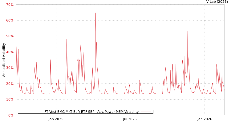 graph of FT Vest EMG MKT Bufr ETF SEP APMEM