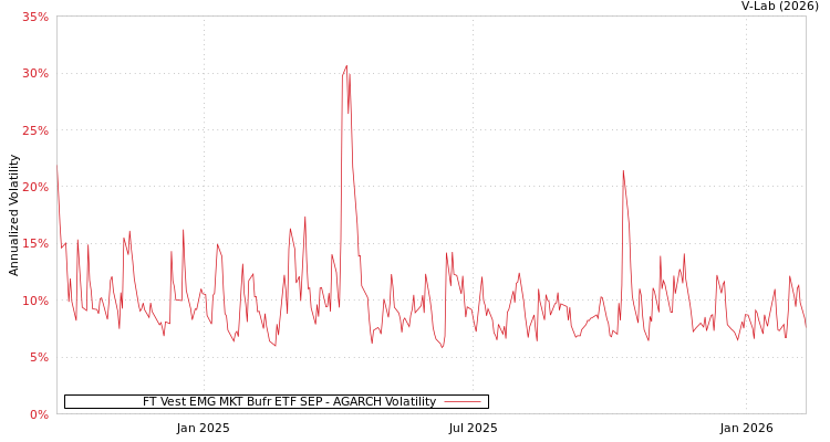graph of FT Vest EMG MKT Bufr ETF SEP AGARCH