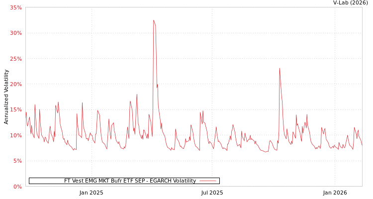 graph of FT Vest EMG MKT Bufr ETF SEP EGARCH