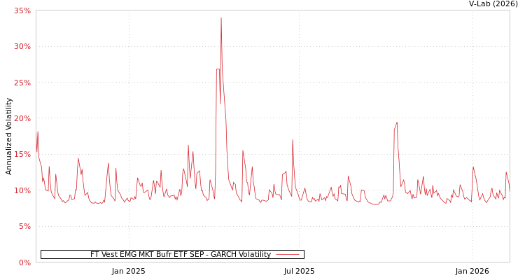 graph of FT Vest EMG MKT Bufr ETF SEP GARCH