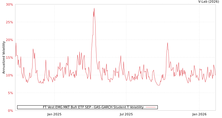 graph of FT Vest EMG MKT Bufr ETF SEP GAS-GARCH-T