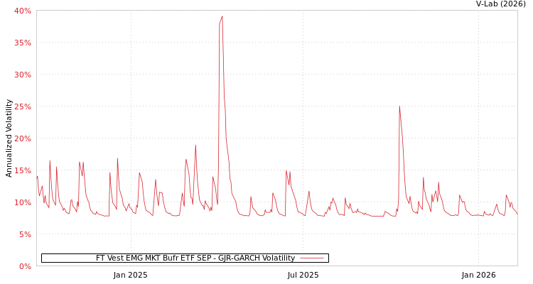 graph of FT Vest EMG MKT Bufr ETF SEP GJR-GARCH