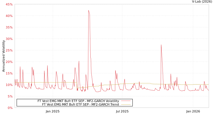 graph of FT Vest EMG MKT Bufr ETF SEP MF2-GARCH