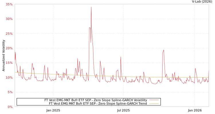 graph of FT Vest EMG MKT Bufr ETF SEP S0GARCH